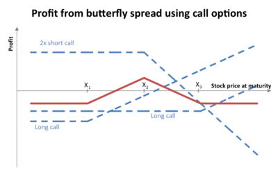 construct butterfly spread using put options payoff table