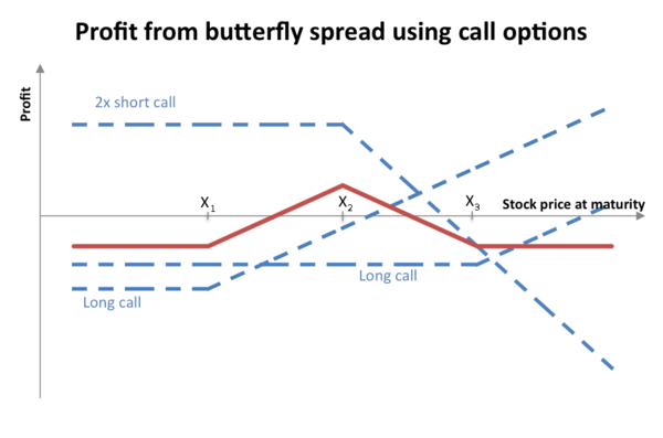 Profit from a long butterfly spread position. The spread is created by buying a call with a relatively low strike (x1), buying a call with a relatively high strike (x3), and shorting two calls with a strike in between (x2). Butterfly spread with calls.png