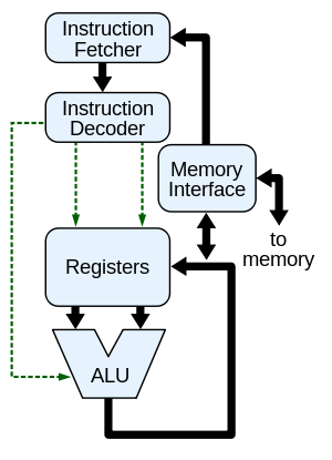 CPU block diagram.svg