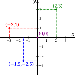 File:Cartesian-coordinate-system v2.svg