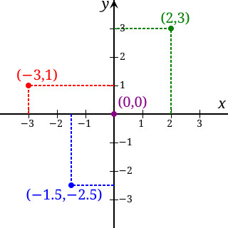 <span class="mw-page-title-main">Real coordinate space</span> Space formed by the n-tuples of real numbers