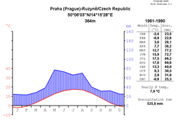 Praag: Geschiedenis, Geografie, Cultuur