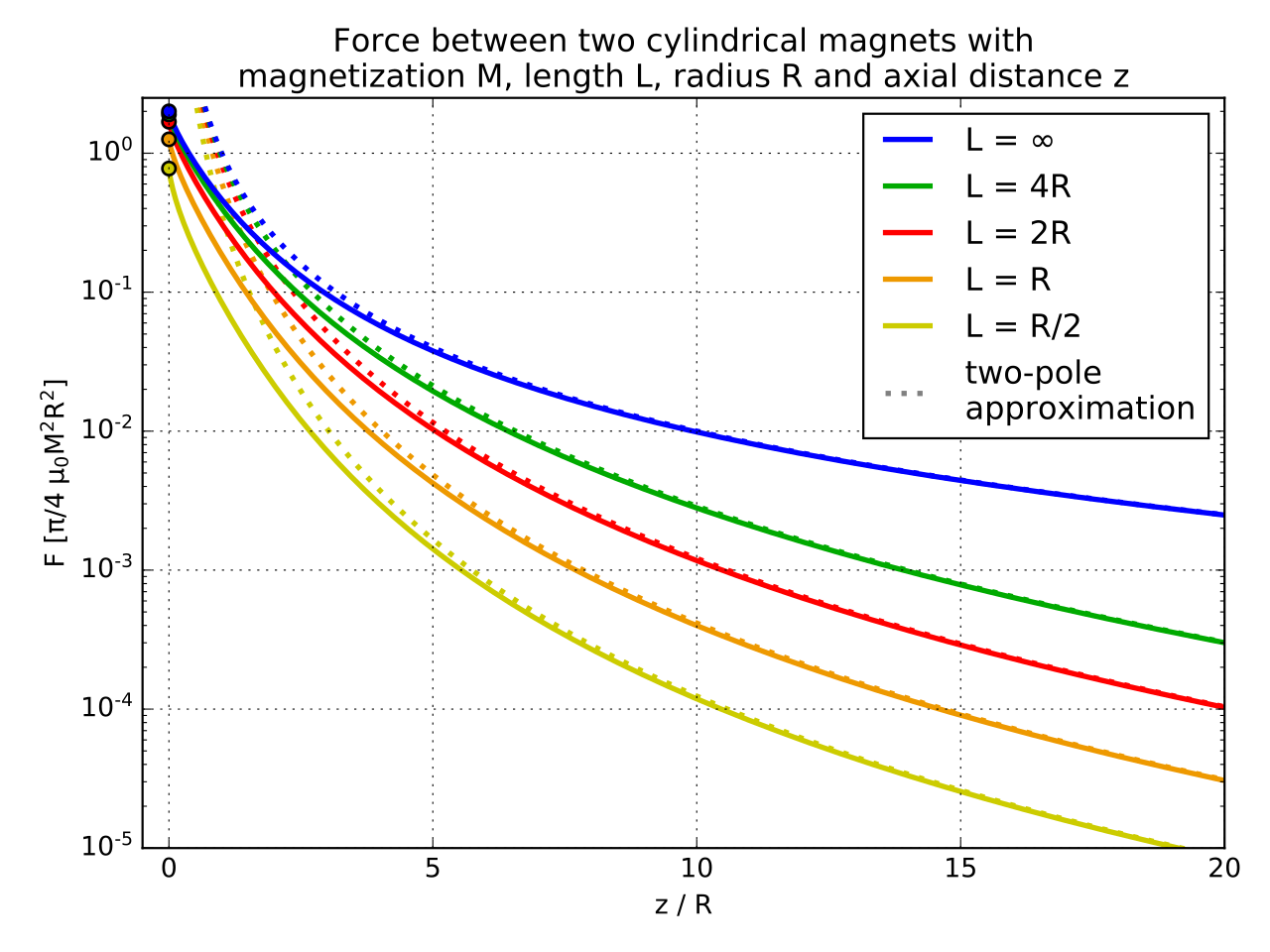 Muligt Kan beregnes forudsætning File:Cylindrical-magnet-force-diagram-approx logscale.svg - Wikimedia  Commons