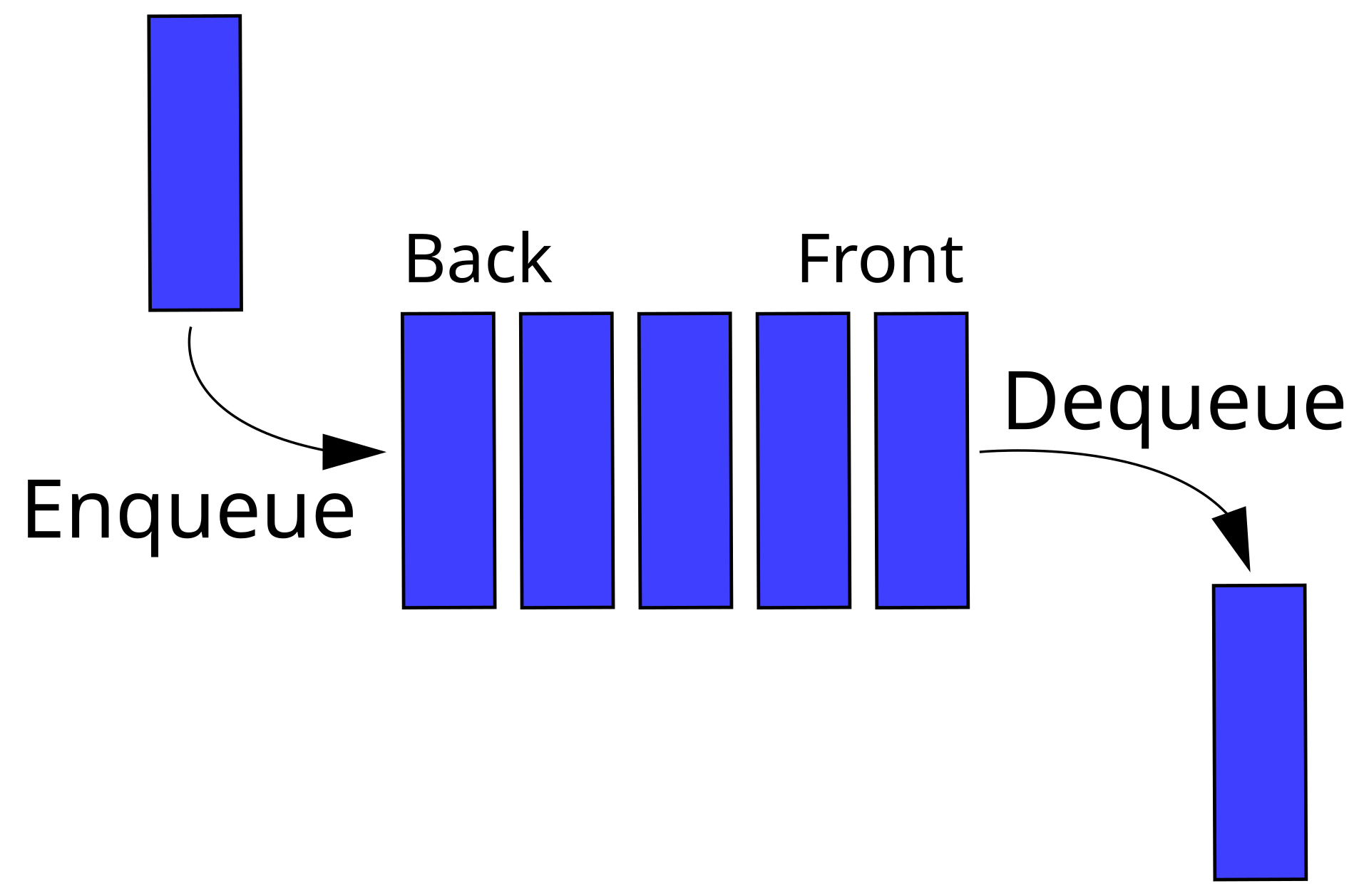 Queue diagram