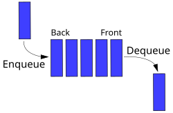 Packets queuing in a FIFO (first in, first out) data structure. Data Queue.svg