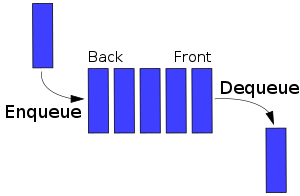 Representation of a Queue with FIFO (First In First Out) property