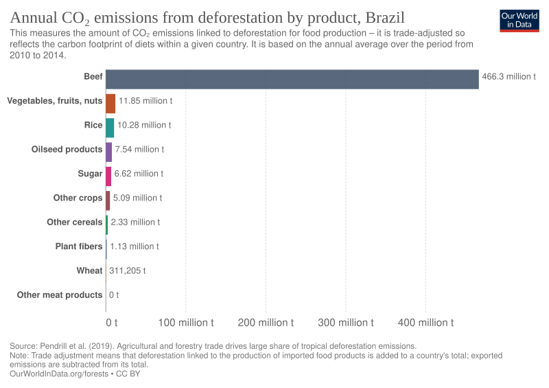 File:Deforestation-co2-trade-by-product.svg