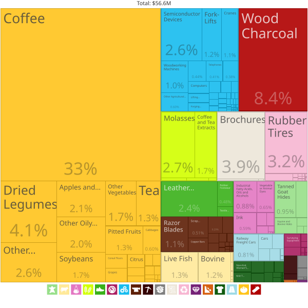 File:Djibouti Exports Treemap 2017.svg