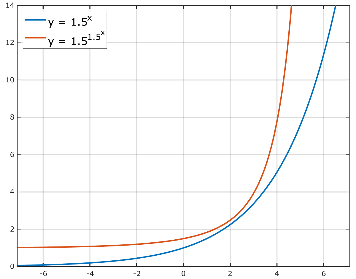 Double exponential function - Wikipedia