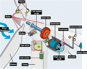 Schematic diagram of a modern horizontal-axis,...