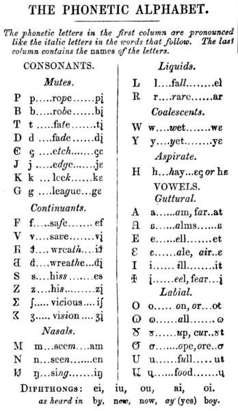 Table des lettres de l’Alphabet phonotypique de 1888.