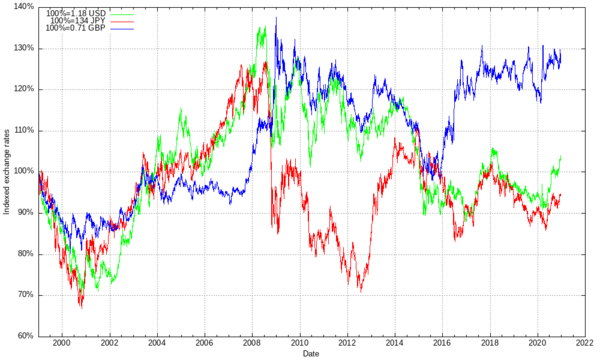 Euro exchange rate to USD, JPY, and GBP.png