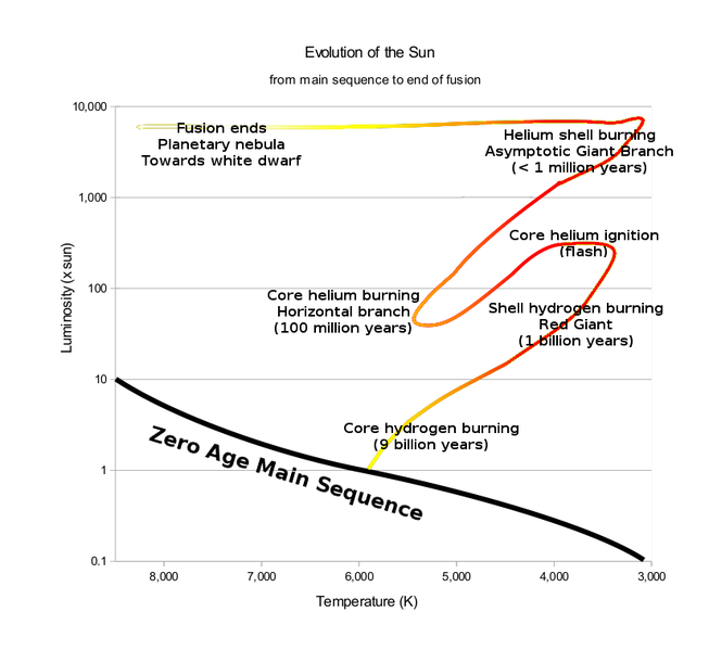 File:Evolution of a sun-like star.png