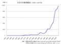 日本の外貨準備高 (1952〜2007年、毎年末時点) Japan's official foreign currency holdings (Yearly, 1952 - 2007)