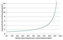 Figure 1: Calculate impurity profile after an infinite number of recycles as a function of the fraction of mother liquors reused Fig1 (ML Recycle).jpg