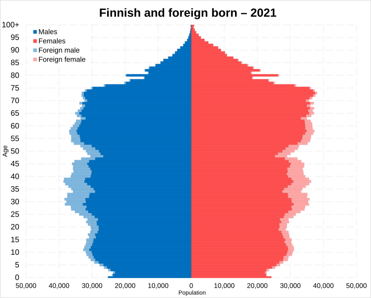 File:Finnish and foreign born population pyramid in 2021.svg