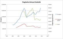 Statistiken zum Flughafen Brüssel von 1990 bis 2014 zu Passagier-, Transferpassagier- und Frachtvolumina sowie Flugbewegungen