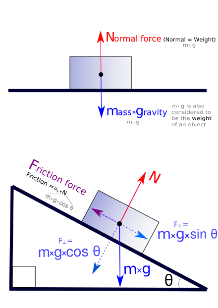 Free body diagrams of a block on a flat surface and an inclined plane. Forces are resolved and added together to determine their magnitudes and the net force.