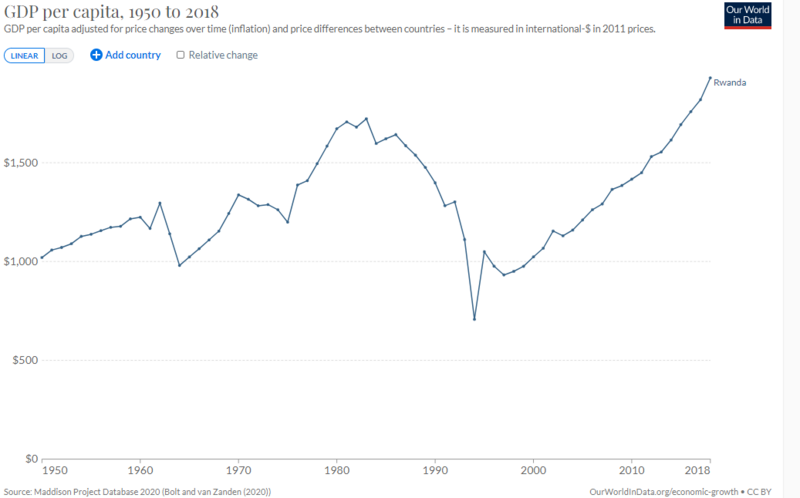 File:GDP per capita development of Rwanda.png