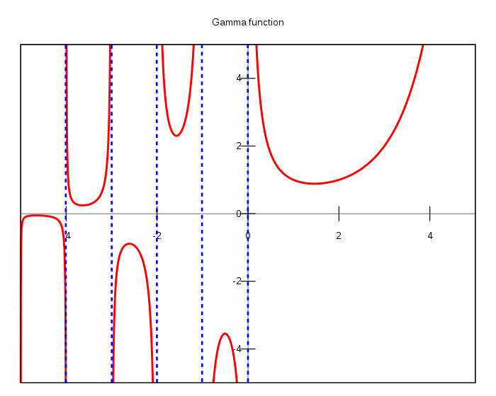 Γ funkcio de reela variablo