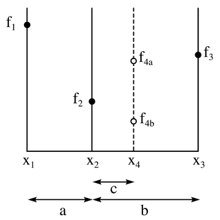 Golden-section search technique for finding the maximum of a unimodal function by probing a sequence of points whose distances decrease in the golden ratio at each step