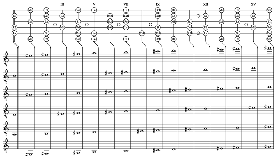 gamme de Fa dièse mineur harmonique, avec portées