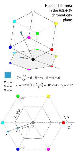 When an RGB cube, tilted so that its white corner rests vertically above its black corner, is projected into the plane perpendicular to that neutral axis, it makes the shape of a hexagon, with red, yellow, green, cyan, blue, and magenta arranged counterclockwise at its corners. This projection defines the hue and chroma of any color, as described in the caption and article text.