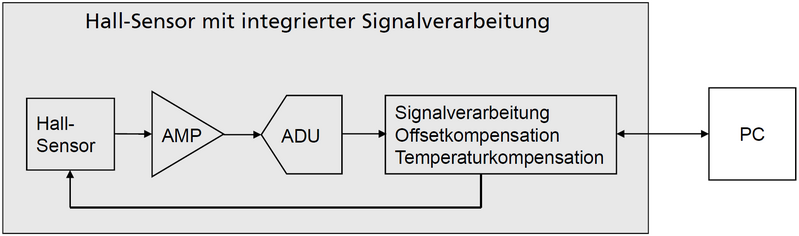 Datei:Hall-Sensor mit integrierter Signalverarbeitung.png