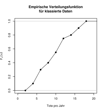 File:Horsekick cdf groupeddata.svg