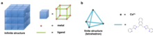 Illustrations of a. metal-organic frameworks and b. supramolecular coordination complexes Illustrations of a. metal-organic frameworks and b. supramolecular coordination complexes.png