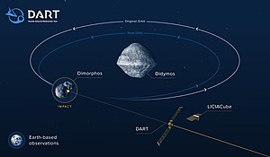 Double Asteroid Redirection Test: Hintergrund, Geschichte der DART-Mission, Konstruktion