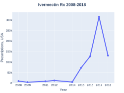 Ivermectin prescriptions (US)