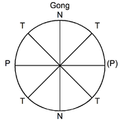 Ketawang structure as a clock diagram.
T = kethuk, P = kempul, N = kenong, Gong = gong ageng. Ketawang colotomic structure.png