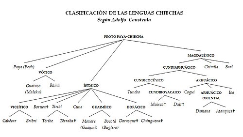 Chibcha languages.jpg
