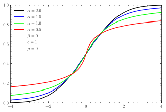 CDFs for symmetric '"`UNIQ--postMath-00000002-QINU`"''-stable distributions