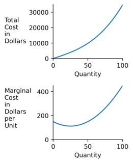 Marginal cost the cost added by producing one additional unit of a product or service