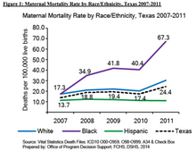 Maternal Mortality Rate by Race-Ethnicity, Texas 2007-2011 Maternal Mortality Rate by Race-Ethnicity, Texas 2007-2011.png