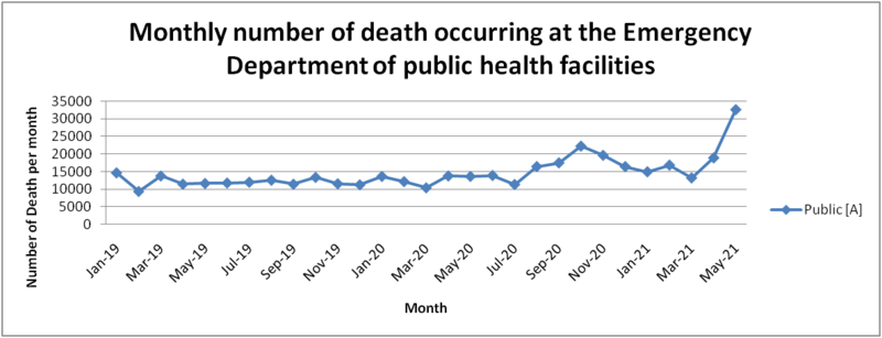 File:Monthly death comparison graph at ED of public health facilities in India -Dr Piyush Kumar.png