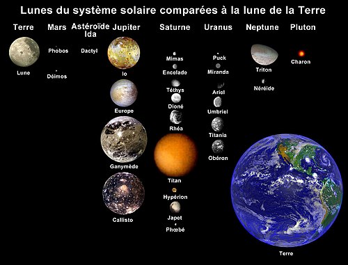 Les principaux satellites naturels du Système solaire, à l'échelle par rapport à la Terre.