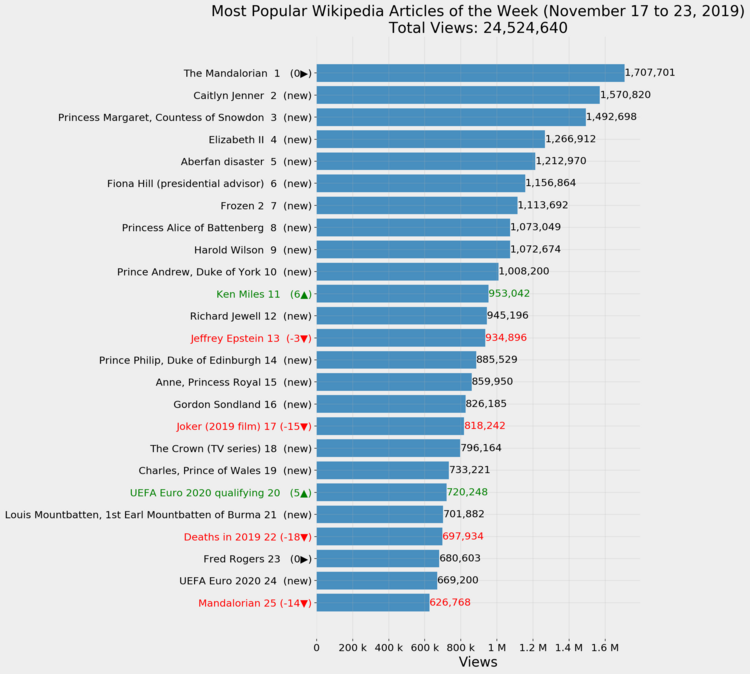 Most Popular Wikipedia Articles of the Week (November 17 to 23, 2019)