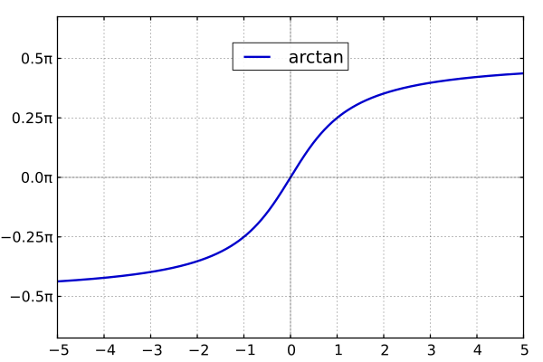 File:Mplwp arctan piaxis.svg