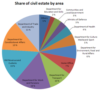 <span class="mw-page-title-main">Public estate in the United Kingdom</span> Government owned property in the United Kingdom