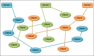 <span class="mw-page-title-main">P2PTV</span>