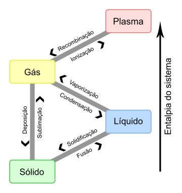 Transição de fase