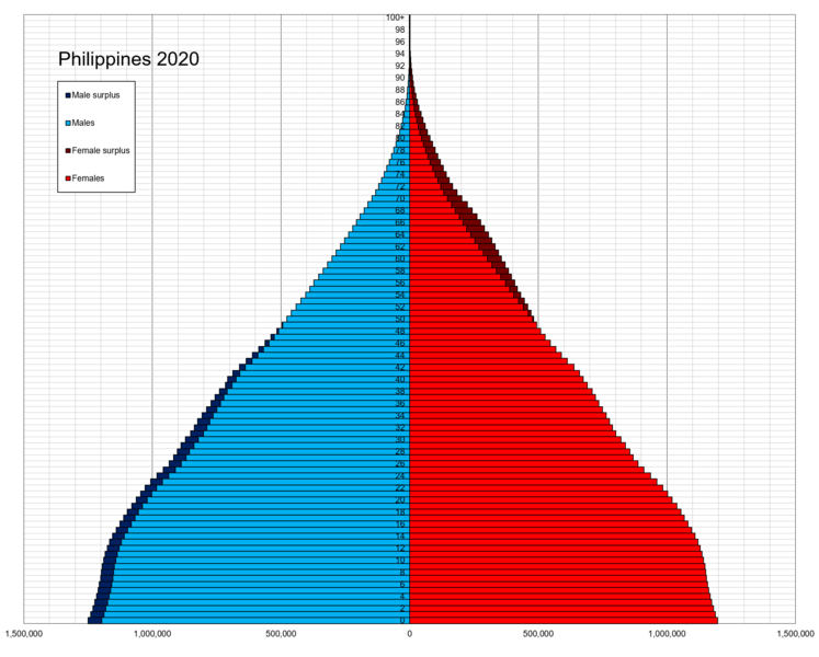 File:Philippines single age population pyramid 2020.png