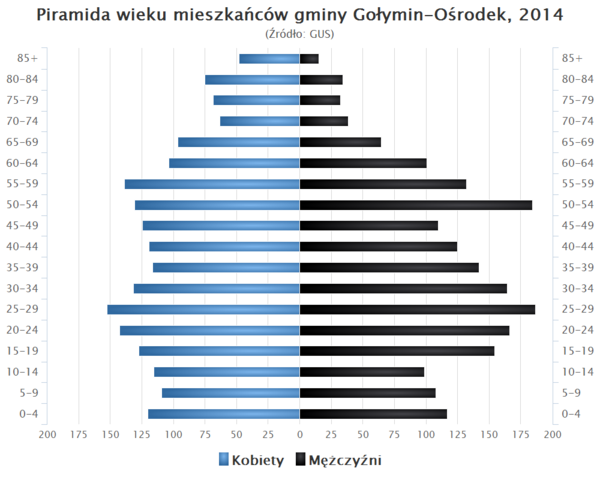 Piramida wieku Gmina Golymin Osrodek.png