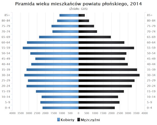 Piramida wieku powiat plonski.png