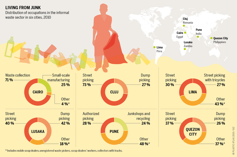 File:Plastic Atlas-LIVING FROM JUNK Distribution occupations the informal waste sector six cities Cluj Romania Pune Cairo India Egypt Quezon City L.png