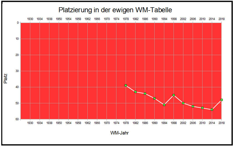 File:Platzierung der iranischen Mannschaft in der ewigen WM-Tabelle.png