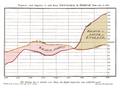 William Playfair's trade-balance time-series chart, 1786